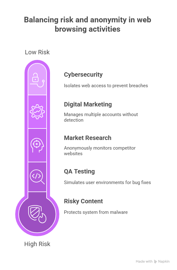 Balancing risk and anonymity in web browsing activities Balancing risk and anonymity in web browsing activities